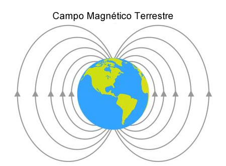 Campo Magnético Terrestre